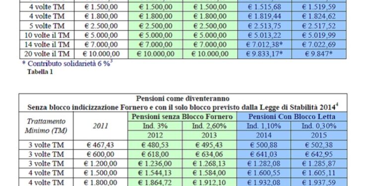 tabella pensioni 800