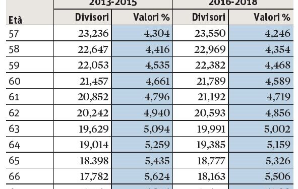 coefficenti pensione2016