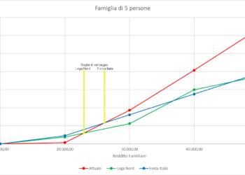 Flat Tax, una proposta indecente
