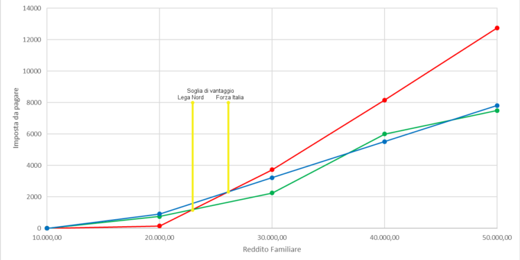 Flat Tax, una proposta indecente